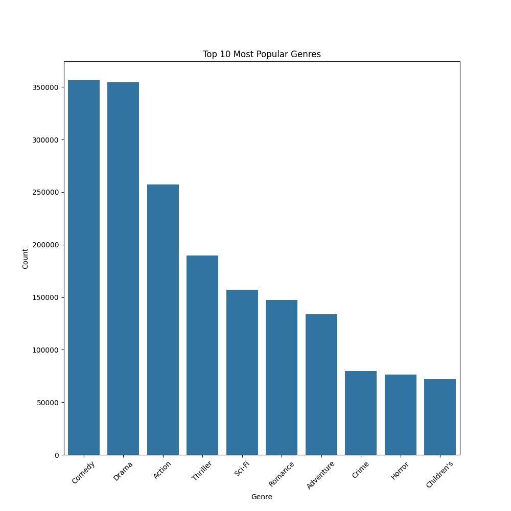 Genre Distribution