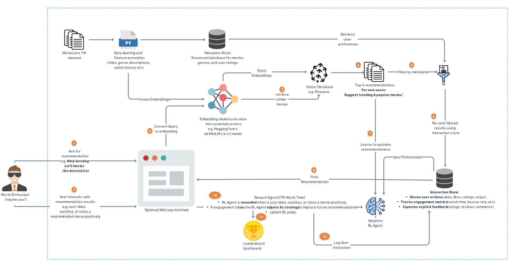 System Architecture Overview